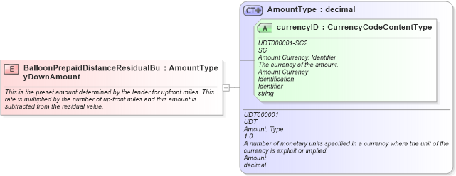 XSD Diagram of BalloonPrepaidDistanceResidualBuyDownAmount in schema fields_xsd (Standards for Technology in Automotive Retail)