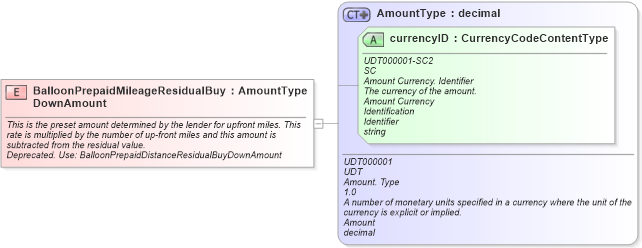 XSD Diagram of BalloonPrepaidMileageResidualBuyDownAmount in schema fields_xsd (Standards for Technology in Automotive Retail)