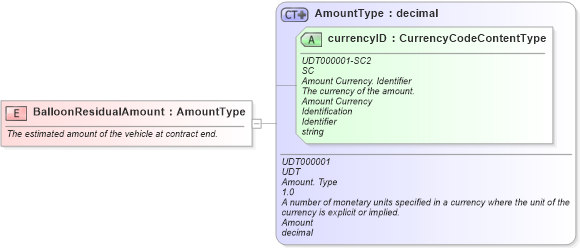 XSD Diagram of BalloonResidualAmount in schema fields_xsd (Standards for Technology in Automotive Retail)