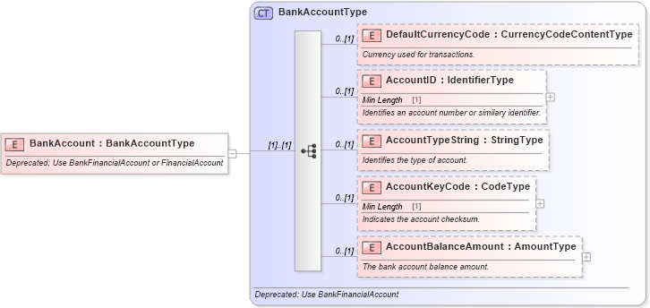 XSD Diagram of BankAccount in schema deprecatedcomponents_xsd (Standards for Technology in Automotive Retail)