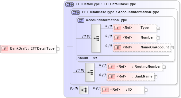 XSD Diagram of BankDraft in schema components_xsd1 (Standards for Technology in Automotive Retail)