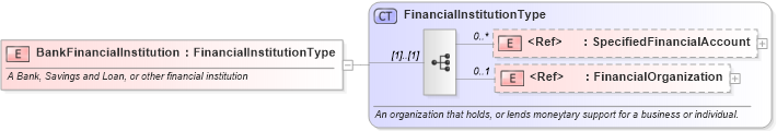 XSD Diagram of BankFinancialInstitution in schema components_xsd (Standards for Technology in Automotive Retail)