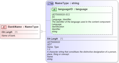 XSD Diagram of BankName in schema fields_xsd (Standards for Technology in Automotive Retail)