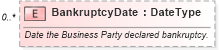 XSD Diagram of BankruptcyDate in schema components_xsd (Standards for Technology in Automotive Retail)