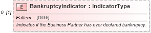 XSD Diagram of BankruptcyIndicator in schema components_xsd (Standards for Technology in Automotive Retail)