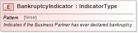 XSD Diagram of BankruptcyIndicator in schema fields_xsd (Standards for Technology in Automotive Retail)