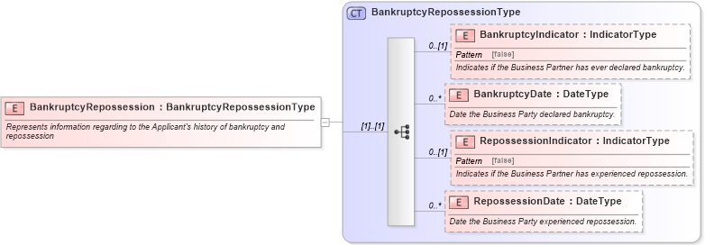 XSD Diagram of BankruptcyRepossession in schema components_xsd (Standards for Technology in Automotive Retail)
