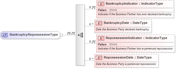 XSD Diagram of BankruptcyRepossessionType in schema components_xsd (Standards for Technology in Automotive Retail)
