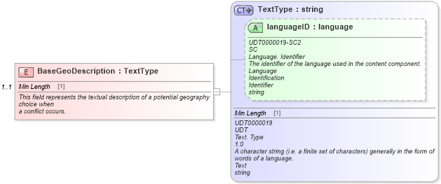 XSD Diagram of BaseGeoDescription in schema components_xsd (Standards for Technology in Automotive Retail)