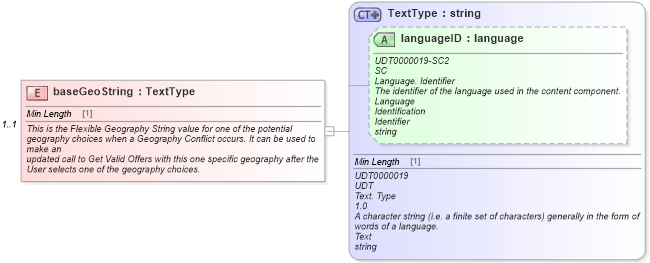 XSD Diagram of baseGeoString in schema components_xsd (Standards for Technology in Automotive Retail)