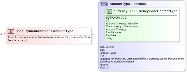 XSD Diagram of BasePaymentAmount in schema components_xsd (Standards for Technology in Automotive Retail)