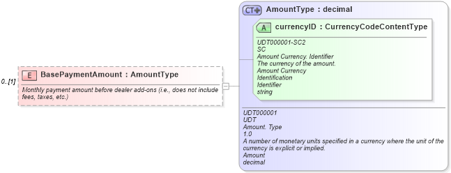 XSD Diagram of BasePaymentAmount in schema components_xsd (Standards for Technology in Automotive Retail)