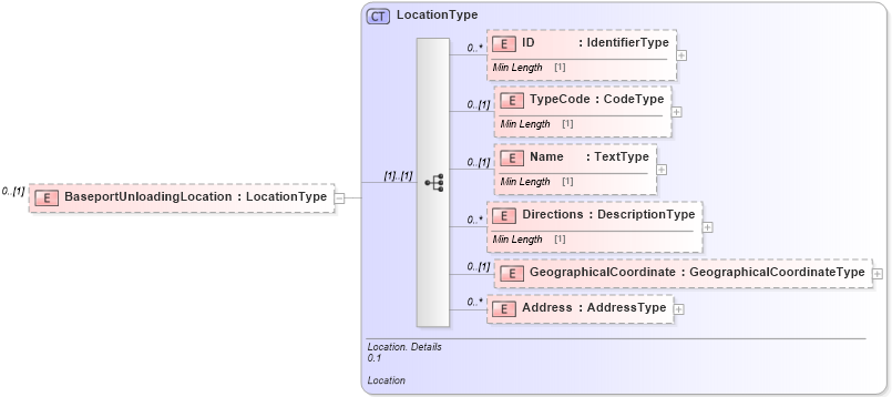 XSD Diagram of BaseportUnloadingLocation in schema reusableaggregatebusinessinformationentity_xsd (Standards for Technology in Automotive Retail)