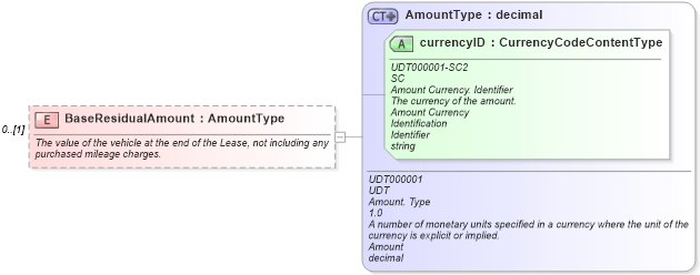 XSD Diagram of BaseResidualAmount in schema components_xsd (Standards for Technology in Automotive Retail)