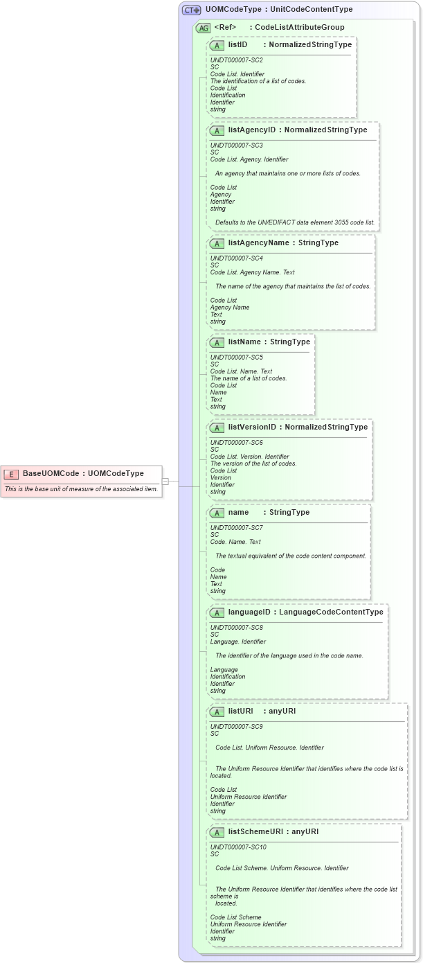 XSD Diagram of BaseUOMCode in schema fields_xsd1 (Standards for Technology in Automotive Retail)