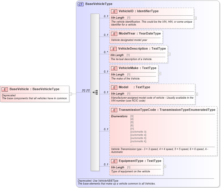 XSD Diagram of BaseVehicle in schema deprecatedcomponents_xsd (Standards for Technology in Automotive Retail)