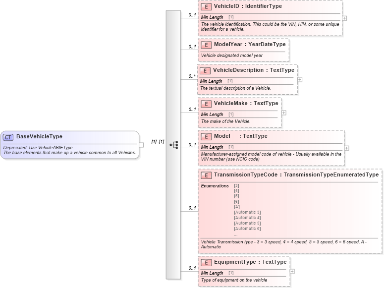 XSD Diagram of BaseVehicleType in schema deprecatedcomponents_xsd (Standards for Technology in Automotive Retail)