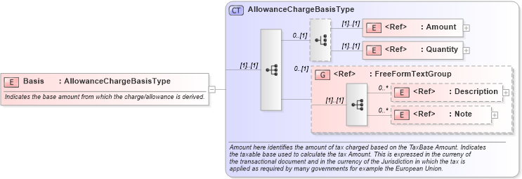 XSD Diagram of Basis in schema components_xsd1 (Standards for Technology in Automotive Retail)