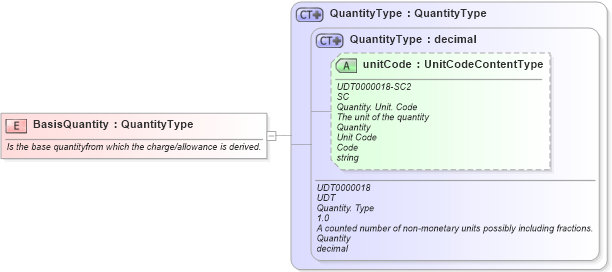 XSD Diagram of BasisQuantity in schema fields_xsd1 (Standards for Technology in Automotive Retail)
