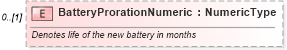 XSD Diagram of BatteryProrationNumeric in schema components_xsd (Standards for Technology in Automotive Retail)