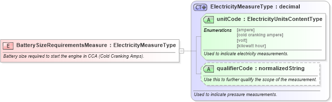 XSD Diagram of BatterySizeRequirementsMeasure in schema fields_xsd (Standards for Technology in Automotive Retail)