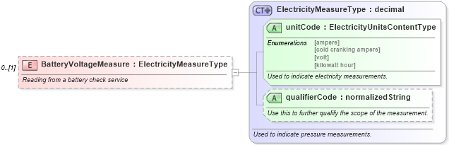XSD Diagram of BatteryVoltageMeasure in schema components_xsd (Standards for Technology in Automotive Retail)