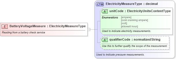 XSD Diagram of BatteryVoltageMeasure in schema fields_xsd (Standards for Technology in Automotive Retail)