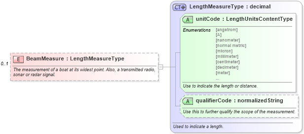 XSD Diagram of BeamMeasure in schema components_xsd (Standards for Technology in Automotive Retail)