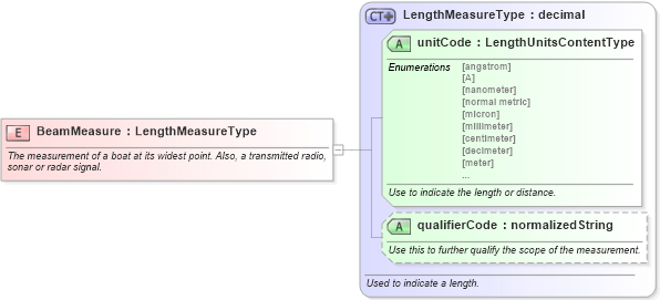 XSD Diagram of BeamMeasure in schema fields_xsd (Standards for Technology in Automotive Retail)