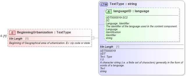 XSD Diagram of BeginningUrbanization in schema components_xsd (Standards for Technology in Automotive Retail)
