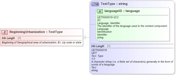 XSD Diagram of BeginningUrbanization in schema fields_xsd (Standards for Technology in Automotive Retail)