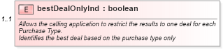XSD Diagram of bestDealOnlyInd in schema validmultiplevehicleincentiverequest_xsd (Standards for Technology in Automotive Retail)