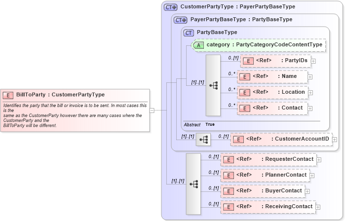 XSD Diagram of BillToParty in schema components_xsd1 (Standards for Technology in Automotive Retail)