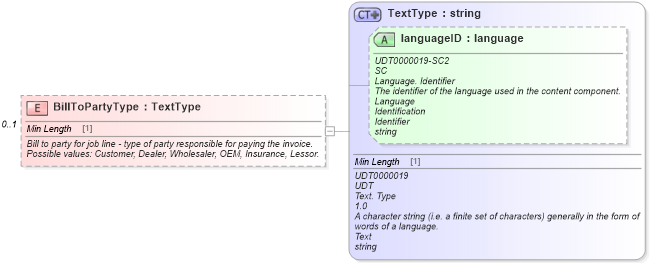 XSD Diagram of BillToPartyType in schema components_xsd (Standards for Technology in Automotive Retail)