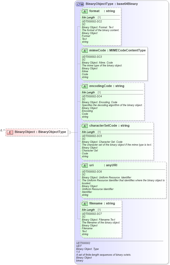 XSD Diagram of BinaryObject in schema reusableaggregatecorecomponent_xsd (Standards for Technology in Automotive Retail)