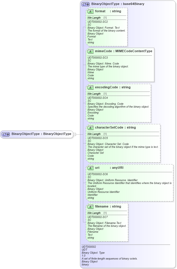 XSD Diagram of BinaryObjectType in schema fields_xsd1 (Standards for Technology in Automotive Retail)