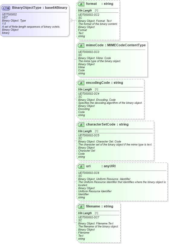 XSD Diagram of BinaryObjectType in schema unqualifieddatatypes_xsd (Standards for Technology in Automotive Retail)