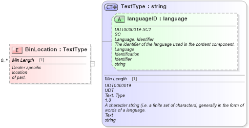 XSD Diagram of BinLocation in schema partsinventory_xsd (Standards for Technology in Automotive Retail)
