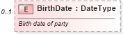 XSD Diagram of BirthDate in schema components_xsd (Standards for Technology in Automotive Retail)