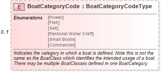 XSD Diagram of BoatCategoryCode in schema components_xsd (Standards for Technology in Automotive Retail)