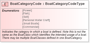 XSD Diagram of BoatCategoryCode in schema fields_xsd (Standards for Technology in Automotive Retail)