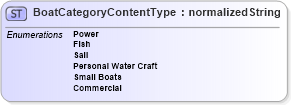 XSD Diagram of BoatCategoryContentType in schema codelists_nmma_xsd (Standards for Technology in Automotive Retail)
