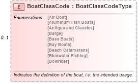 XSD Diagram of BoatClassCode in schema components_xsd (Standards for Technology in Automotive Retail)