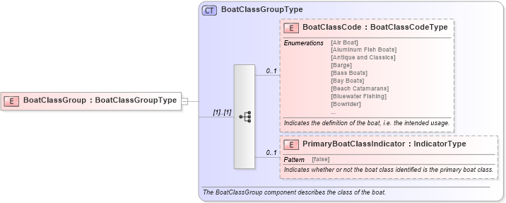 XSD Diagram of BoatClassGroup in schema components_xsd (Standards for Technology in Automotive Retail)