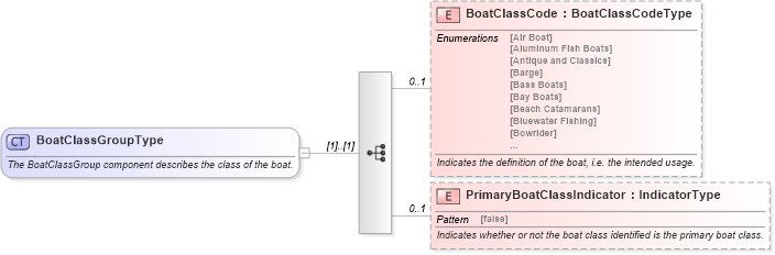 XSD Diagram of BoatClassGroupType in schema components_xsd (Standards for Technology in Automotive Retail)