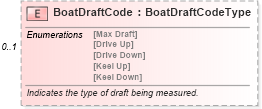 XSD Diagram of BoatDraftCode in schema components_xsd (Standards for Technology in Automotive Retail)