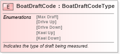 XSD Diagram of BoatDraftCode in schema fields_xsd (Standards for Technology in Automotive Retail)