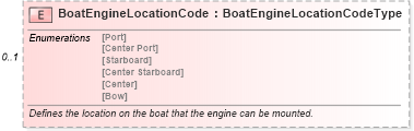 XSD Diagram of BoatEngineLocationCode in schema components_xsd (Standards for Technology in Automotive Retail)