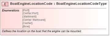 XSD Diagram of BoatEngineLocationCode in schema fields_xsd (Standards for Technology in Automotive Retail)