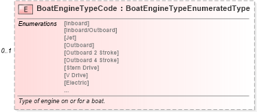 XSD Diagram of BoatEngineTypeCode in schema components_xsd (Standards for Technology in Automotive Retail)
